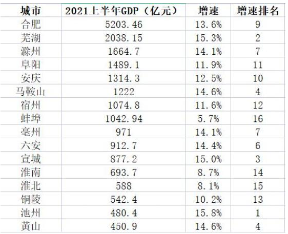 安徽省宿州市的gdp是多少_安徽合肥与芜湖的2018年GDP相加,在江苏能排名多少