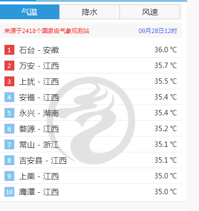 安徽省石臺再度登上全國氣溫榜榜首