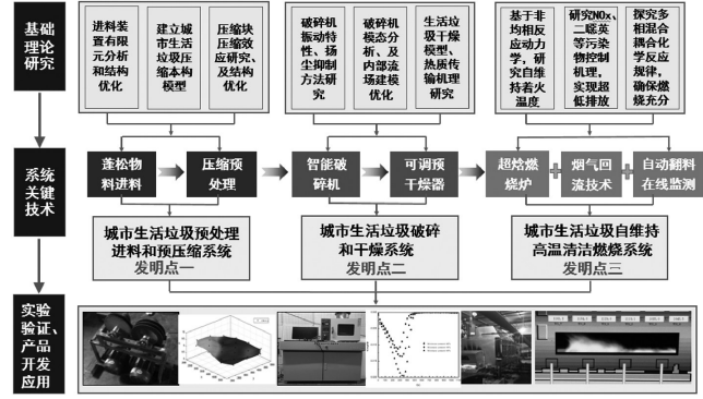 安徽科技创新的“高校力量”湿漉漉的生活垃圾能燃烧？合工大邢献军教授团队给出答案