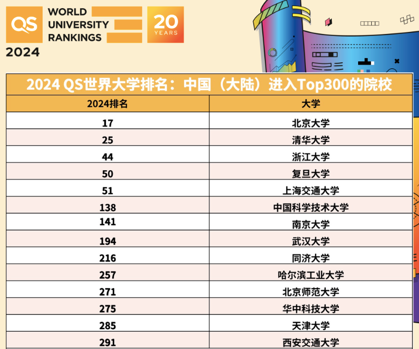 世界大学排行榜_2024QS世界大学排名公布,5所中国(大陆)高校进入前一百