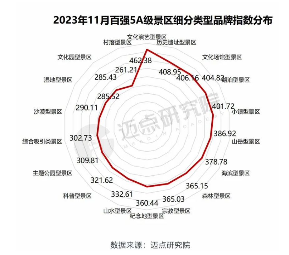 PG电子官网这项5A景区百强排名中安徽5家上榜黄山第五(图5)