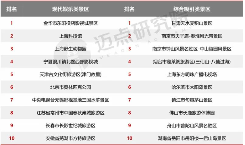 PG电子官网这项5A景区百强排名中安徽5家上榜黄山第五(图6)