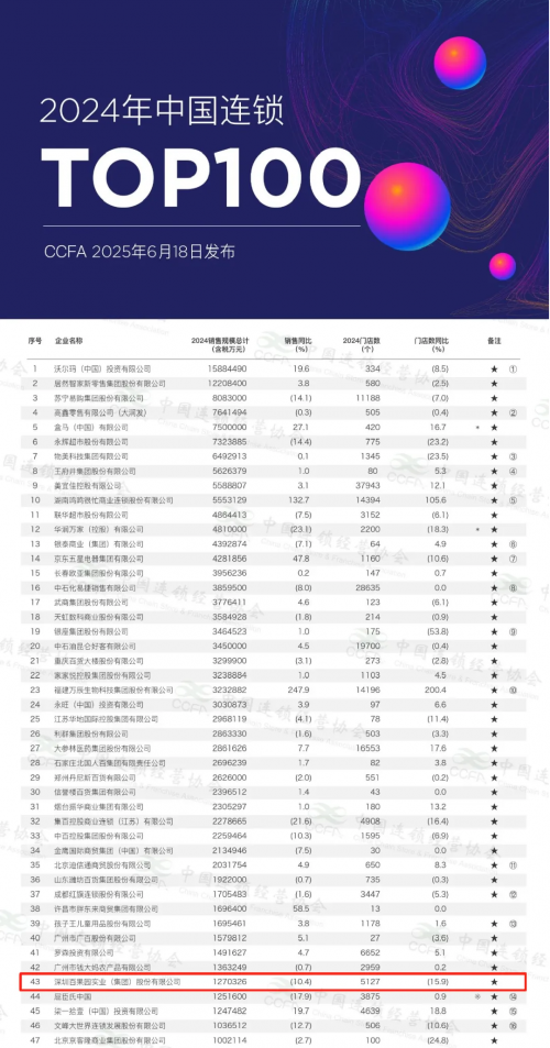 百果园再次上榜2024年中国连锁Top100高品质高性价比长期价值持续释放