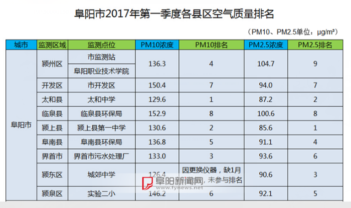 2017年阜阳一季度gdp_一季度安徽省各城市GDP:合肥、芜湖、安庆、阜阳、马鞍山、滁州、...(2)