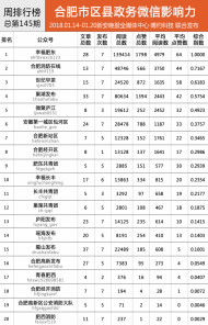 合肥市市区县政务微信影响力排行榜【1月24日】