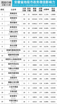 安徽省地级市政务微信影响力排行榜【1月23日】