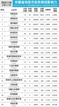 安徽省地级市政务微信影响力排行榜【1月30日】