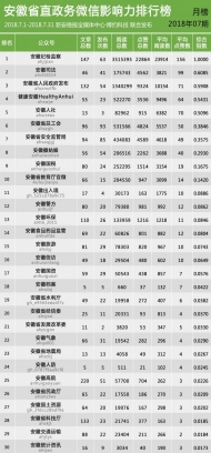 安徽省直政务微信影响力排行榜【2018年07期】