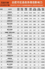 合肥市区县政务微信影响力排行榜【2018年07期】