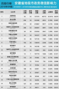 安徽省地级市政务微信影响力排行榜【2018年09期】