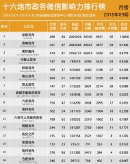 十六地市政务微信影响力排行榜【2018年09期】
