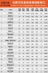 合肥市区县政务微信影响力排行榜【2018年09期】