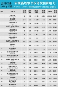 安徽省地级市政务微信影响力排行榜【2018年10期】