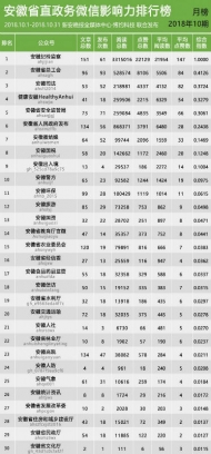 安徽省直政务微信影响力排行榜【2018年10期】