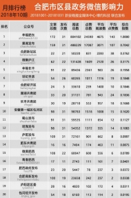 合肥市区县政务微信影响力排行榜【2018年10期】