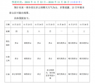 安徽未來一周多云到晴為主，多霧或霾