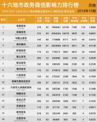 安徽十六地市政务微信影响力排行榜【2018年10期】