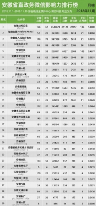 安徽省直政务微信影响力排行榜【2018年11期】