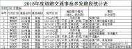 安徽交警發布2018年度安徽省道路交通事故多發路段