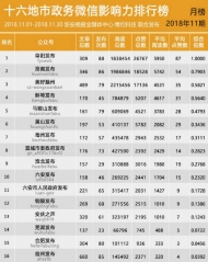 安徽十六地市政务微信影响力排行榜【2018年11期】