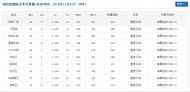 重要!合肥監測站點全線重度污染 首要污染物PM2.5