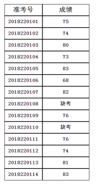 全椒县编外招聘环保监察人员笔试成绩公示