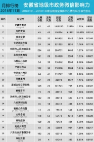 安徽省地级市政务微信影响力排行榜【2018年11期】