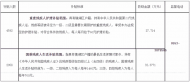蕪湖市鏡湖區1月份困難殘疾人生活和護理補貼正在公示