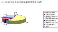 亳州2018年查处违反八项规定精神问题329起 处理417人