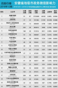 安徽省地级市政务微信影响力排行榜【2018年12期】