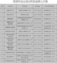 蕪湖市這13家創業培訓機構信息正在公示 