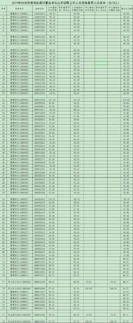 池州市貴池區(qū)部分事業(yè)單位公開(kāi)招聘人員資格復(fù)審名單公布 