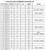 石臺縣公安局留置看護人員招聘考試成績發布