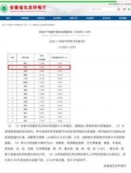 池州市地表水質量排名安徽省第二 