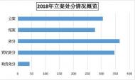 灵璧：2018年立案305件处分365人