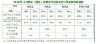 滁州發布環境空氣質量生態補償情況