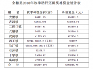 全椒县发放2018年秋季秸秆还田奖补资金500余万 