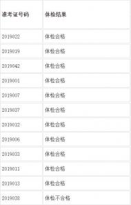 東至縣公安局公開招聘留置看護隊員體檢結果公布