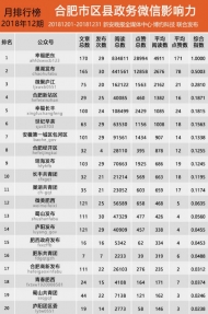 合肥市区县政务微信影响力排行榜【2018年12期】
