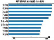 合肥新年首周哪最堵？安慶路！