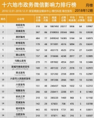 十六地市政务微信影响力排行榜【2018年12期】