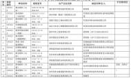 池州：2018年度農資商品質量抽查檢驗 合格率95%  