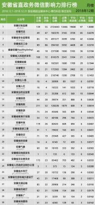 安徽省直政务微信影响力排行榜【2018年12期】