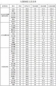 六安市公安局裕安分局警輔招錄入圍體檢人員名單出爐