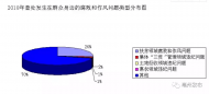 亳州去年共查處發生在群眾身邊的腐敗和作風問題1855起