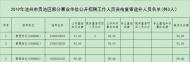 貴池區(qū)部分事業(yè)單位公開招聘工作人員資格復(fù)審遞補人員3人
