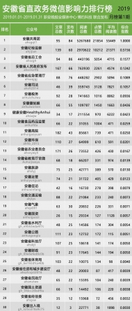 安徽省直政务微信影响力排行榜【2019年1月】