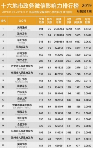 十六地市政务微信影响力排行榜【2019年1月】