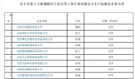 長豐這36家企業通過工貿行業省級安全生產標準化企業審核