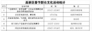 春節期間，合肥市高新區將舉辦237場文化活動！